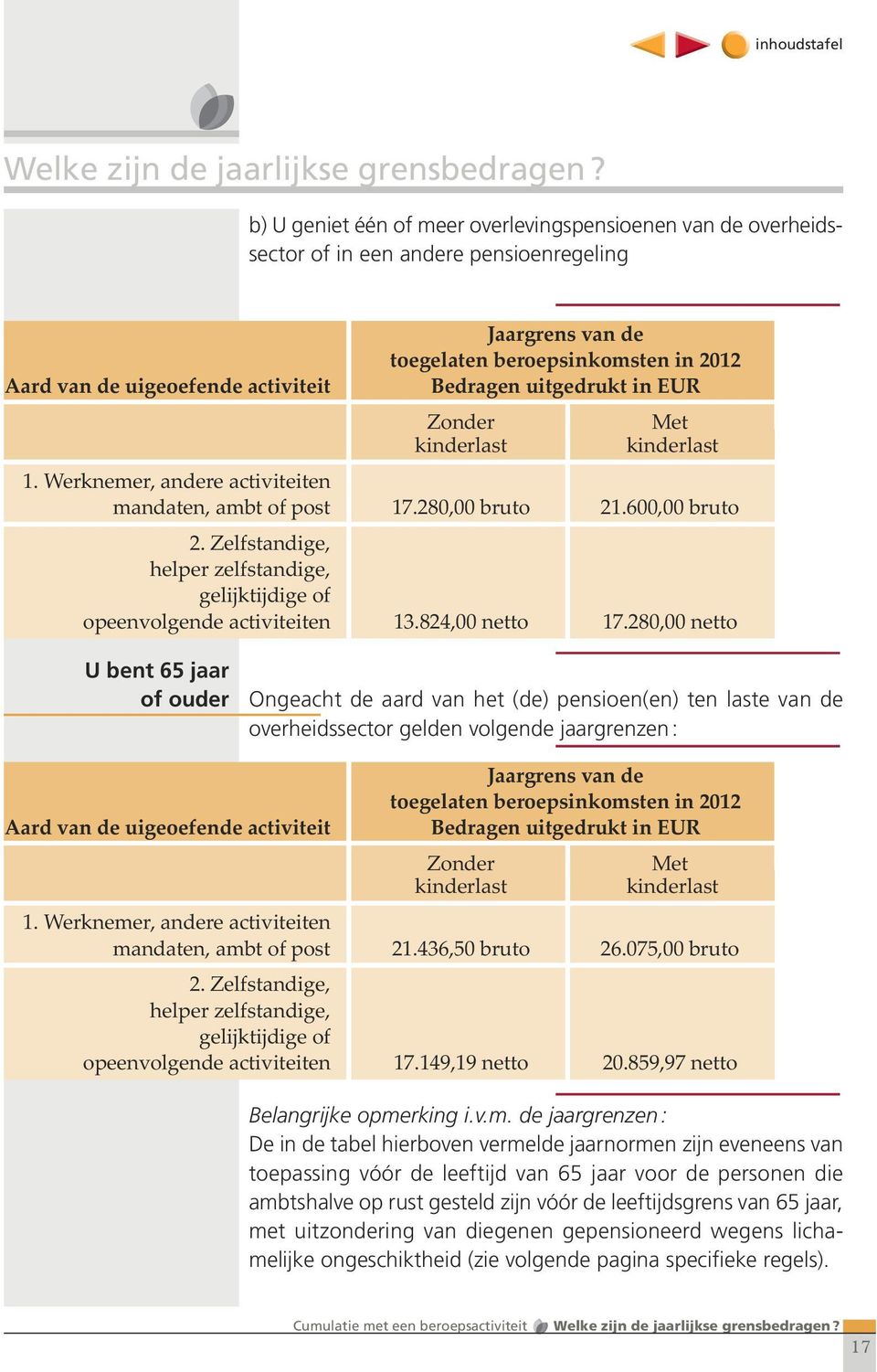 uitgedrukt in EUR Zonder Met kinderlast kinderlast 1. Werknemer, andere activiteiten mandaten, ambt of post 17.280,00 bruto 21.600,00 bruto 2.