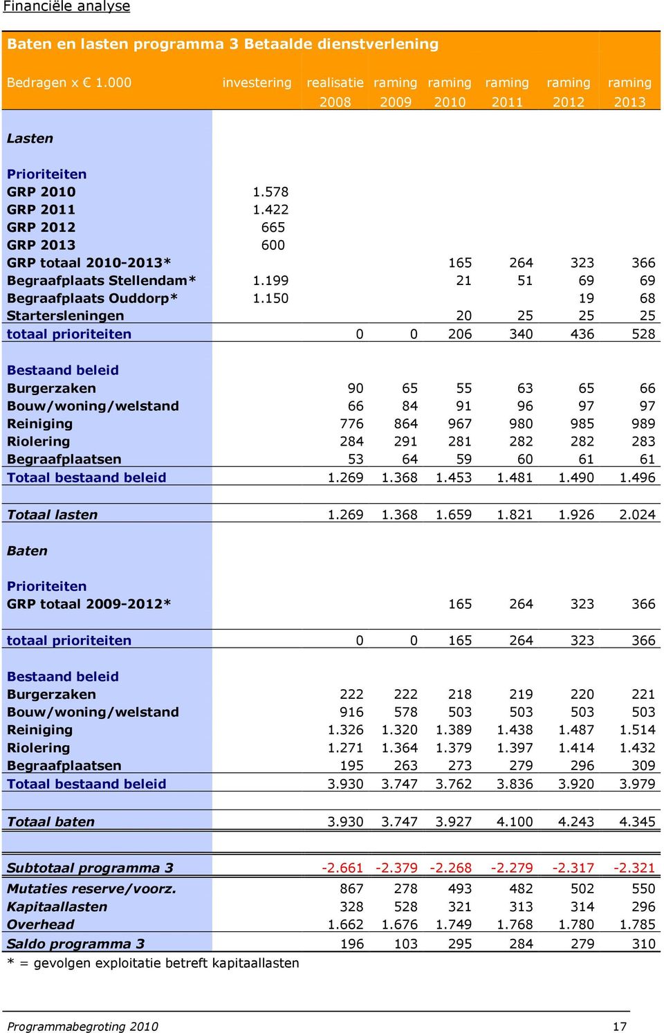 422 GRP 2012 665 GRP 2013 600 GRP totaal 2010-2013* 165 264 323 366 Begraafplaats Stellendam* 1.199 21 51 69 69 Begraafplaats Ouddorp* 1.