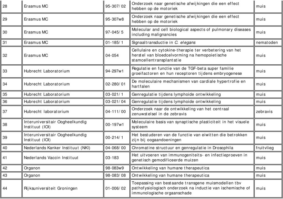 elegans nematoden 32 Erasmus MC 04-054 33 Hubrecht Laboratorium 94-297w1 34 Hubrecht Laboratorium 02-280/01 Cellulaire en cytokine-therapie ter verbetering van het herstel van bloedcelvorming na