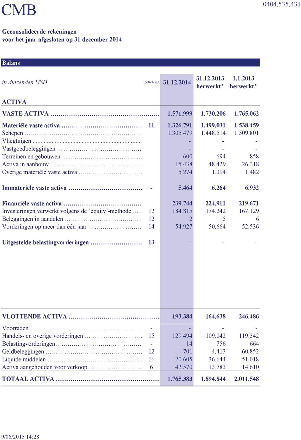 .. - - - Vastgoedbeleggingen - - - Terreinen en gebouwen 600 694 858 Activa in aanbouw 15.438 48.429 26.318 Overige materiële vaste activa 5.274 1.394 1.482 Immateriële vaste activa - 5.464 6.264 6.