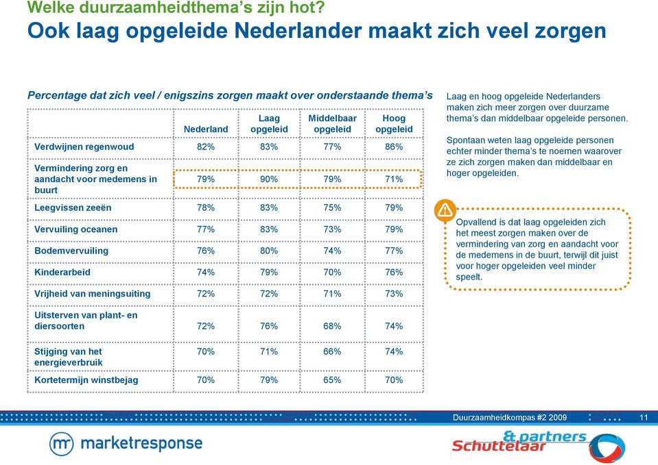 regenwoud 82% 83% 77% 86% Vermindering zorg en aandacht voor medemens in buurt 79% 90% 79% 71% Leegvissen zeeën 78% 83% 75% 79% Vervuiling oceanen 77% 83% 73% 79% Bodemvervuiling 76% 80% 74% 77%