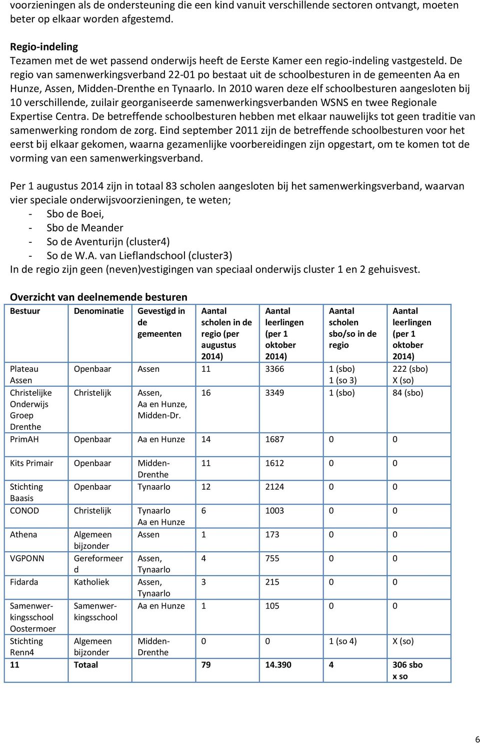 De regio van samenwerkingsverband 22-01 po bestaat uit de schoolbesturen in de gemeenten Aa en Hunze, Assen, Midden-Drenthe en Tynaarlo.