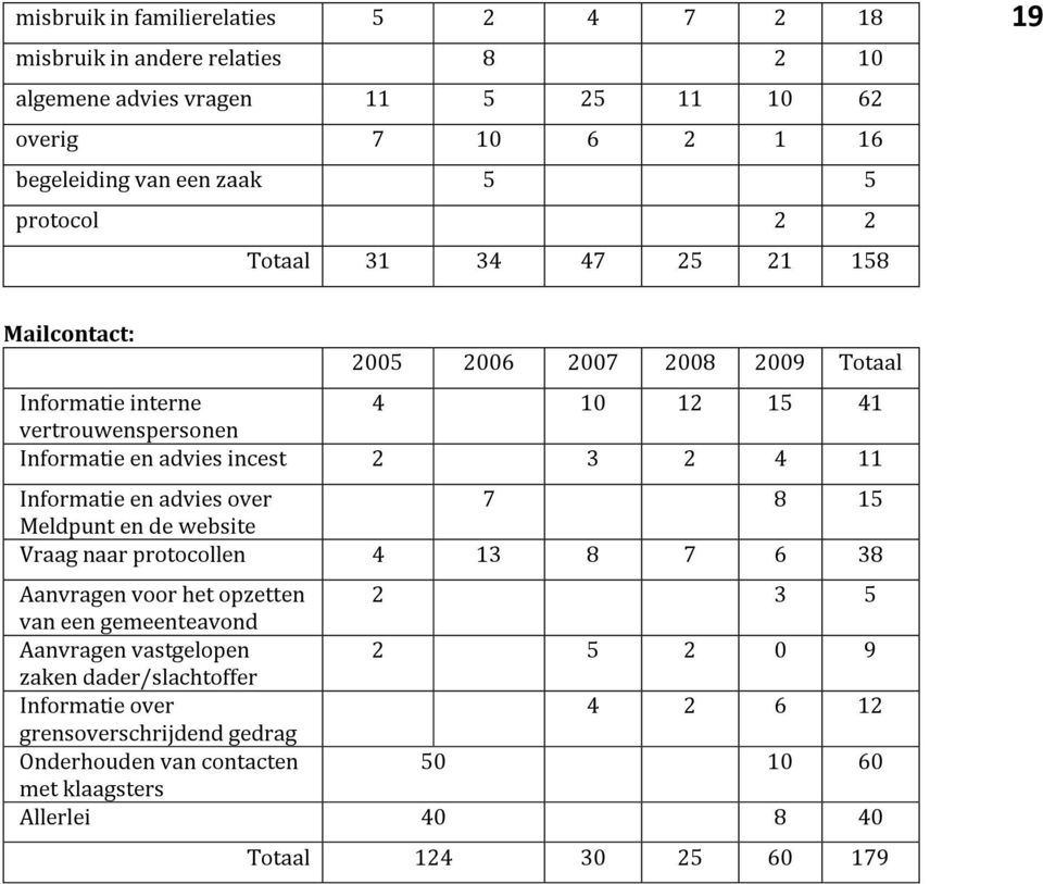 2 4 11 Informatie en advies over 7 8 15 Meldpunt en de website Vraag naar protocollen 4 13 8 7 6 38 Aanvragen voor het opzetten 2 3 5 van een gemeenteavond Aanvragen