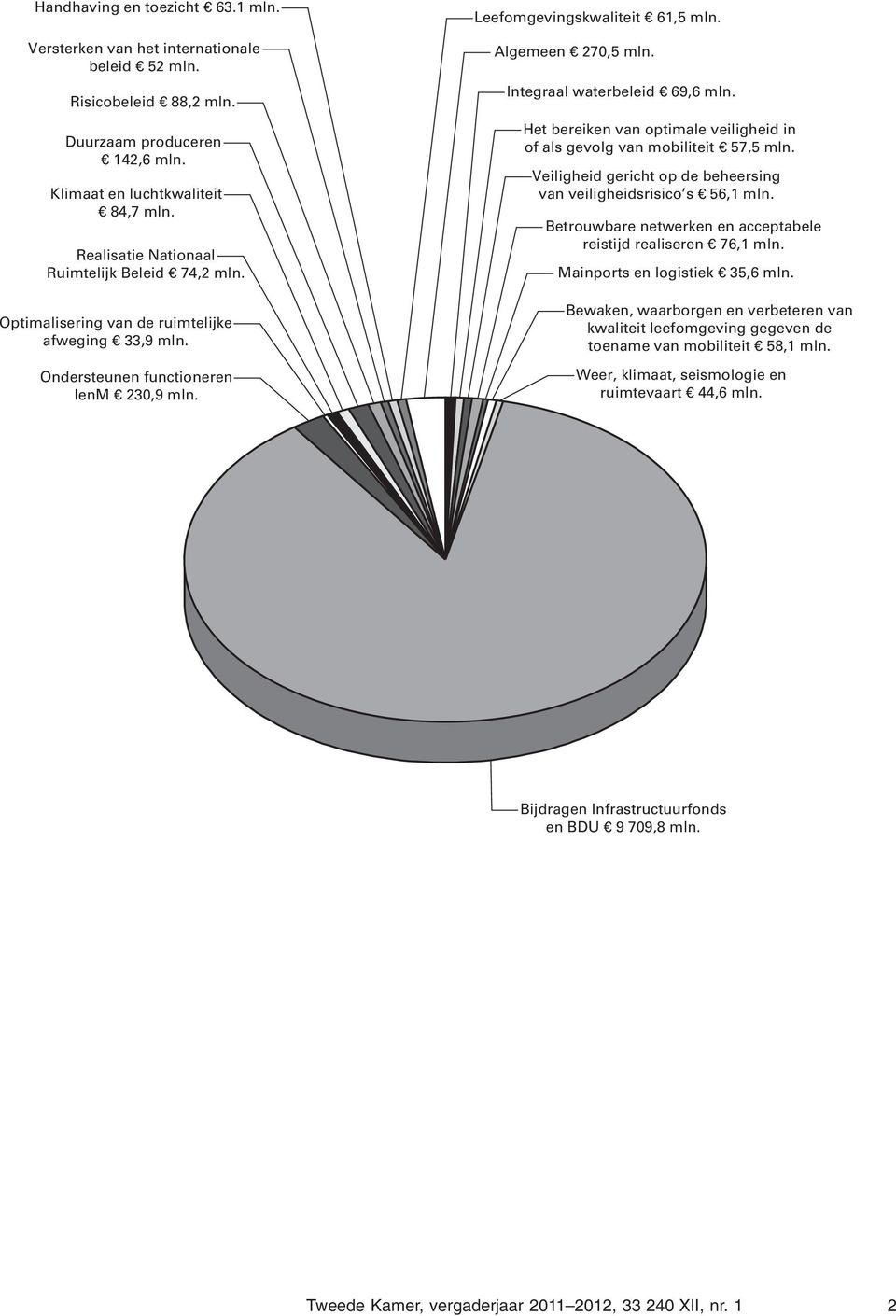 Integraal waterbeleid 69,6 mln. Het bereiken van optimale veiligheid in of als gevolg van mobiliteit 57,5 mln. Veiligheid gericht op de beheersing van veiligheidsrisico s 56, mln.