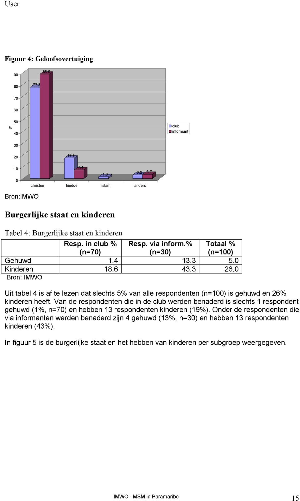 0 Kinderen 18.6 43.3 26.0 Uit tabel 4 is af te lezen dat slechts 5% van alle respondenten (n=100) is gehuwd en 26% kinderen heeft.