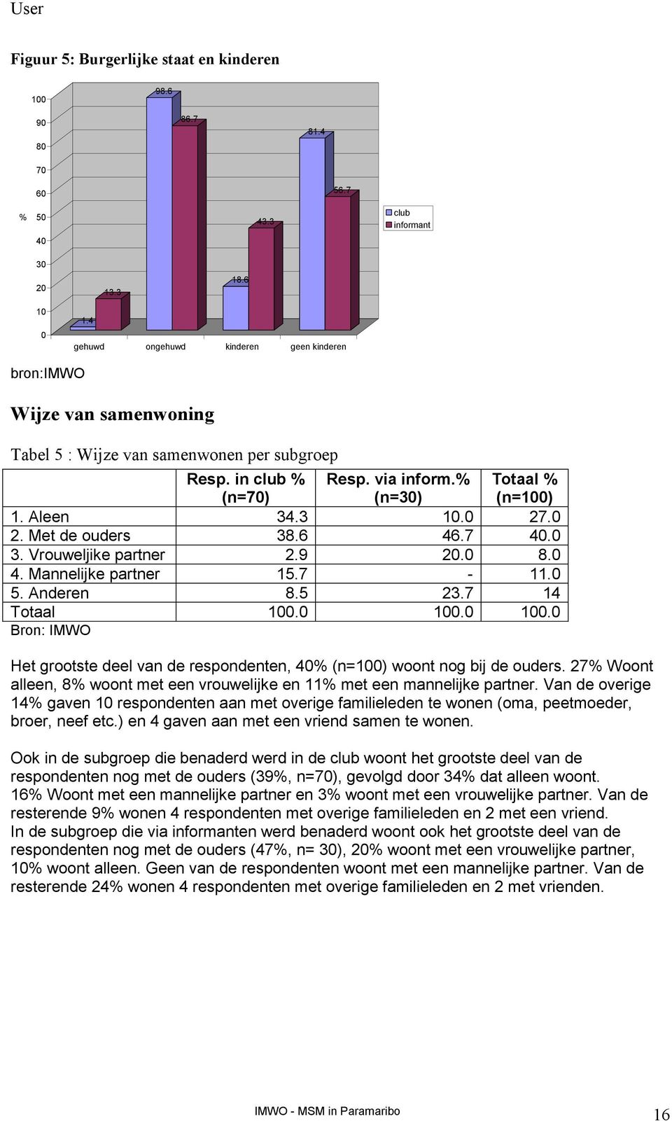 0 27.0 2. Met de ouders 38.6 46.7 40.0 3. Vrouweljike partner 2.9 20.0 8.0 4. Mannelijke partner 15.7-11.0 5. Anderen 8.5 23.7 14 Totaal 100.0 100.