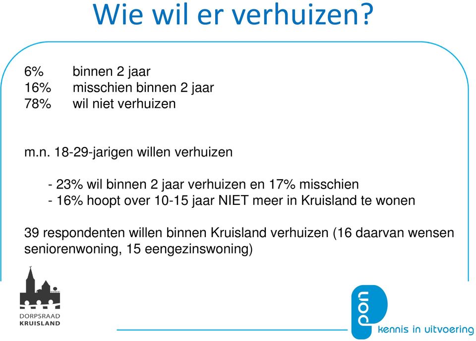 en 2 jaar 16% misschien binnen 2 jaar 78% wil niet verhuizen m.n. 18-29-jarigen