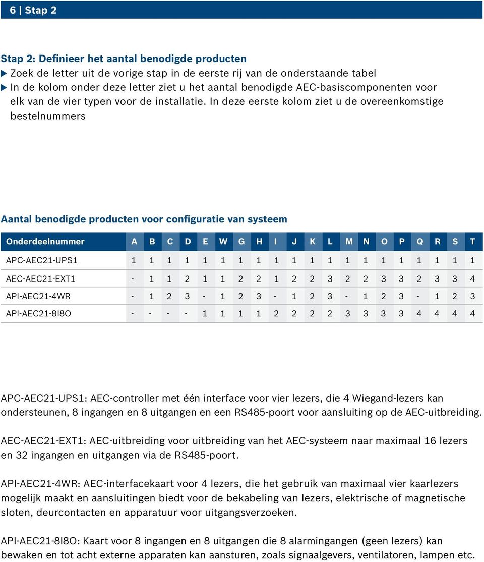 In deze eerste kolom ziet u de overeenkomstige bestelnummers Aantal benodigde producten voor configuratie van systeem Onderdeelnummer A B C D E W G H I J K L M N O P Q R S T APC-AEC21-UPS1 1 1 1 1 1