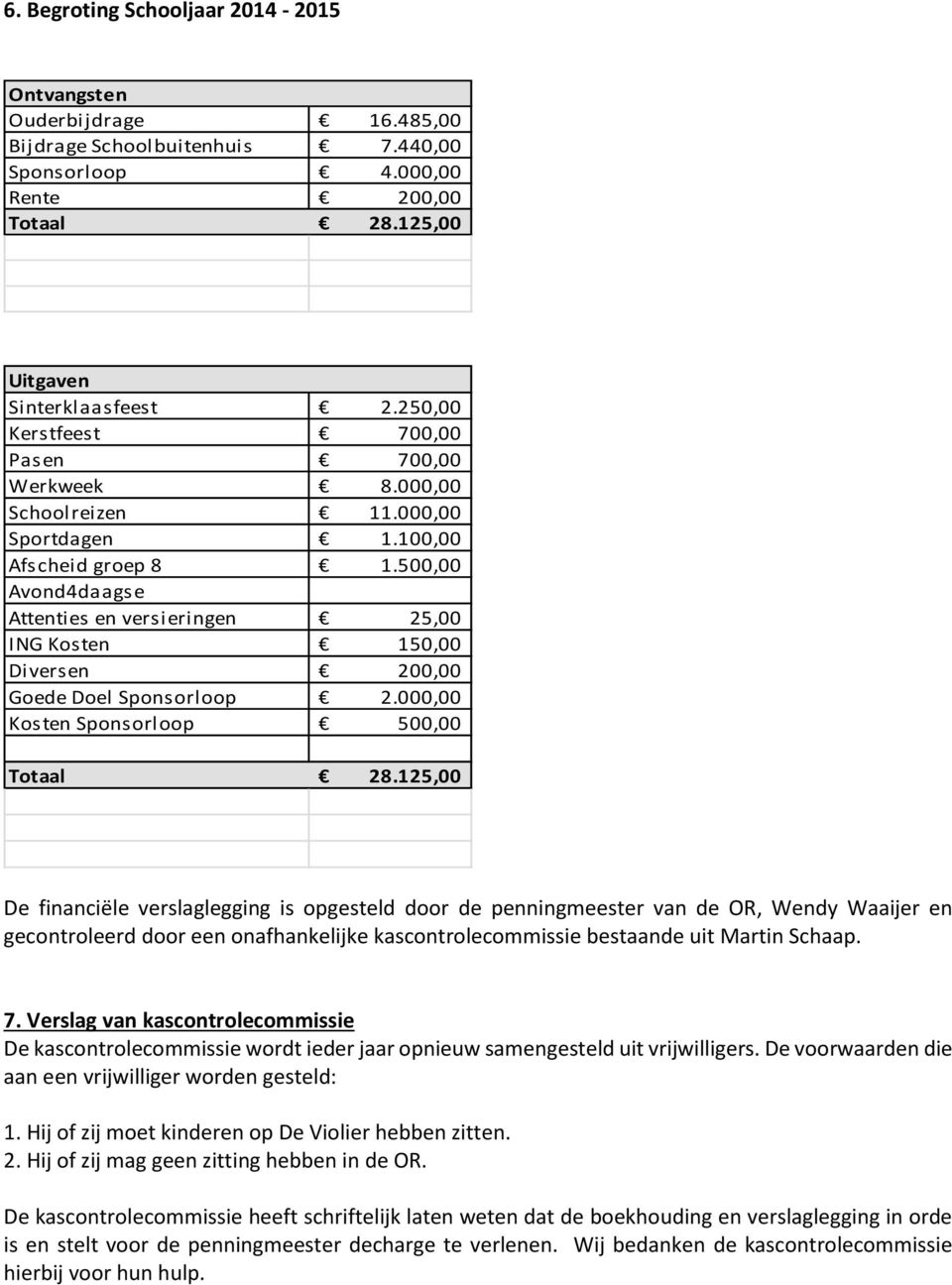 500,00 Avond4daagse Attenties en versieringen 25,00 ING Kosten 150,00 Diversen 200,00 Goede Doel Sponsorloop 2.000,00 Kosten Sponsorloop 500,00 Totaal 28.