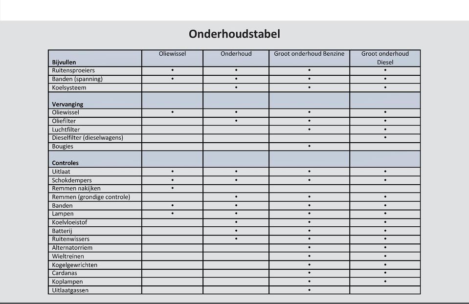 (dieselwagens) Bougies Controles Uitlaat Schokdempers Remmen nakijken Remmen (grondige controle) Banden