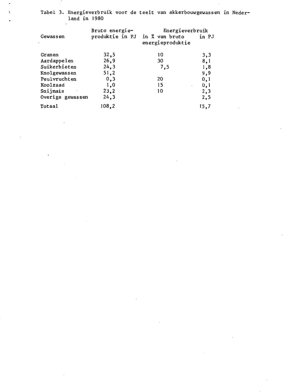 1980 Gewas s en Bruto energieproduktie in PJ Energieverbruik in % van