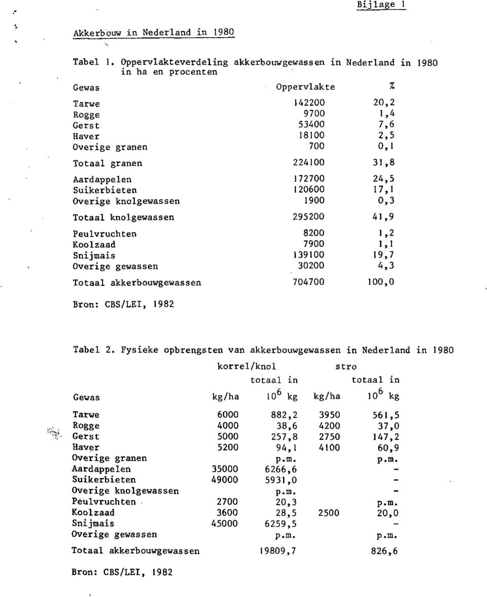 8 Aardappelen 172700 24,s Suikerbieten 120600 17,l Overige knolgewassen 1900 093 Totaal knolgewassen 295200 41,9 Peulvruchten 8200 192 Koolzaad 7900 1,1 Snijmais 139100 19,7 Overige gewassen 30200