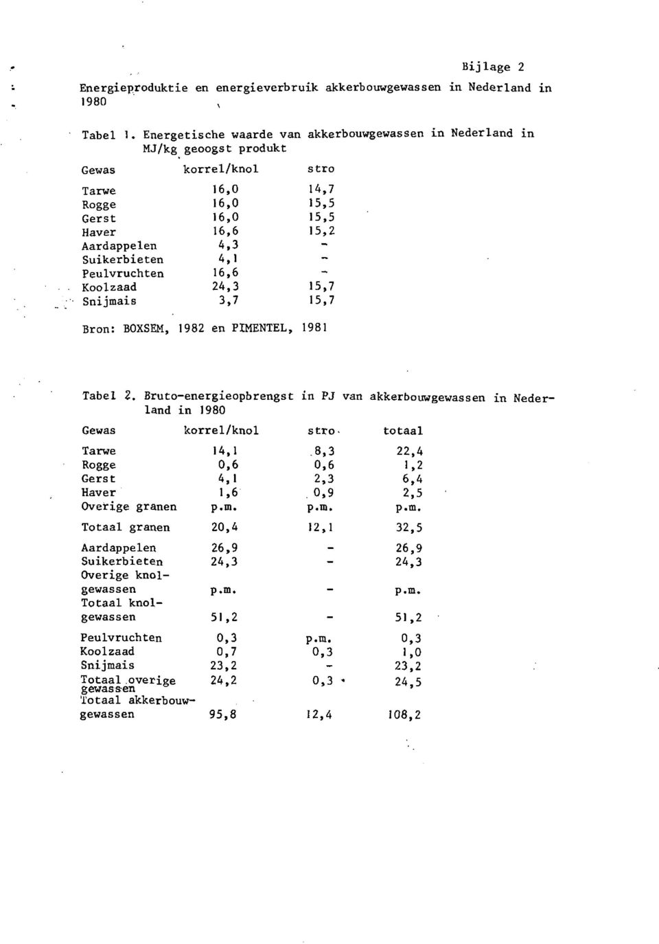 . Sni jmais Bron: BOXSEM, 1982 en PIMENTEL, 1981 Tabel 2. Bruto-energieopbrengst land in 1980 Gewas korrel/knol Tame 14.1 Rogge Gers t 0,6 431 Haver 196 Overige granen p.m. Totaal granen 20,4 Aardappelen 26,9 Suikerbieten 24,3 Overige knolgewassen p.