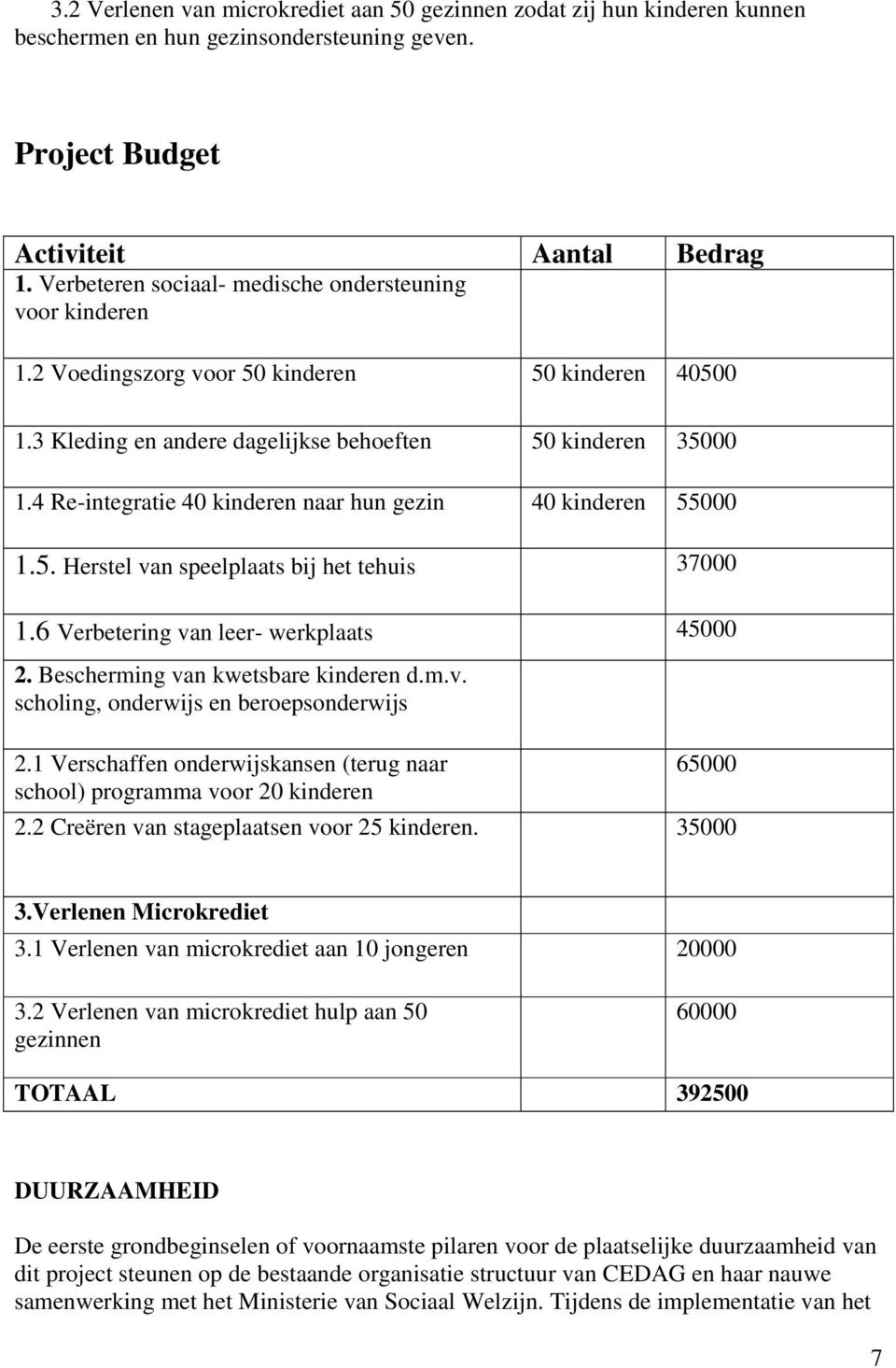 4 Re-integratie 40 kinderen naar hun gezin 40 kinderen 55000 1.5. Herstel van speelplaats bij het tehuis 37000 1.6 Verbetering van leer- werkplaats 45000 2. Bescherming van kwetsbare kinderen d.m.v. scholing, onderwijs en beroepsonderwijs 2.