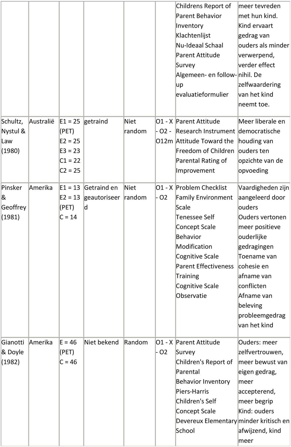 Schultz, Nystul & Law (1980) Australië E1 = 25 E2 = 25 E3 = 23 C1 = 22 C2 = 25 getrain Niet O2 O12m Parent Attitue Research Instrument Attitue Towar the Freeom of Chilren Parental Rating of