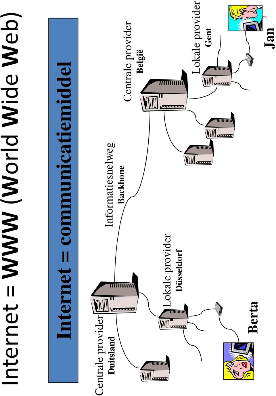 Informatiesnelweg Backbone Centrale provider