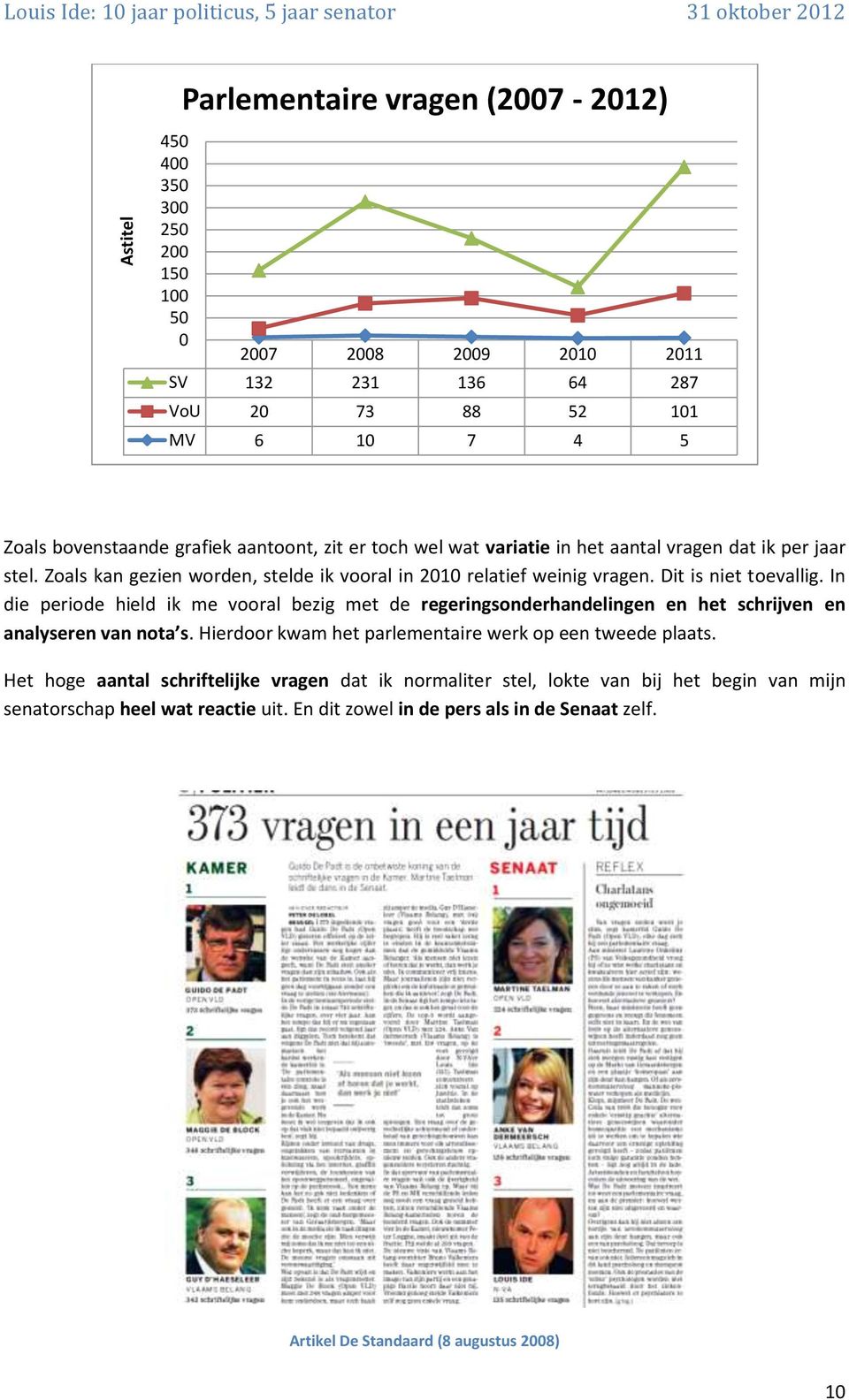 Zoals kan gezien worden, stelde ik vooral in 2010 relatief weinig vragen. Dit is niet toevallig.