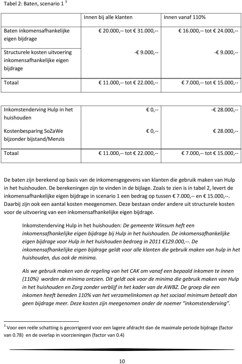 000,-- Inkomstenderving Hulp in het huishouden Kostenbesparing SoZaWe bijzonder bijstand/menzis 0,-- - 28.000,-- 0,-- 28.000,-- Totaal 11.000,-- tot 22.000,-- 7.000,-- tot 15.