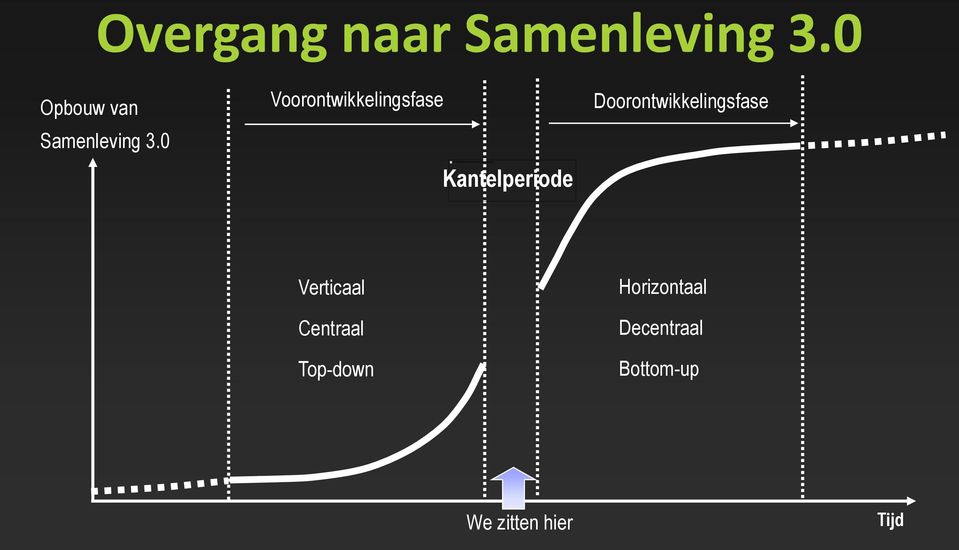 0 Voorontwikkelingsfase Kantelperiode