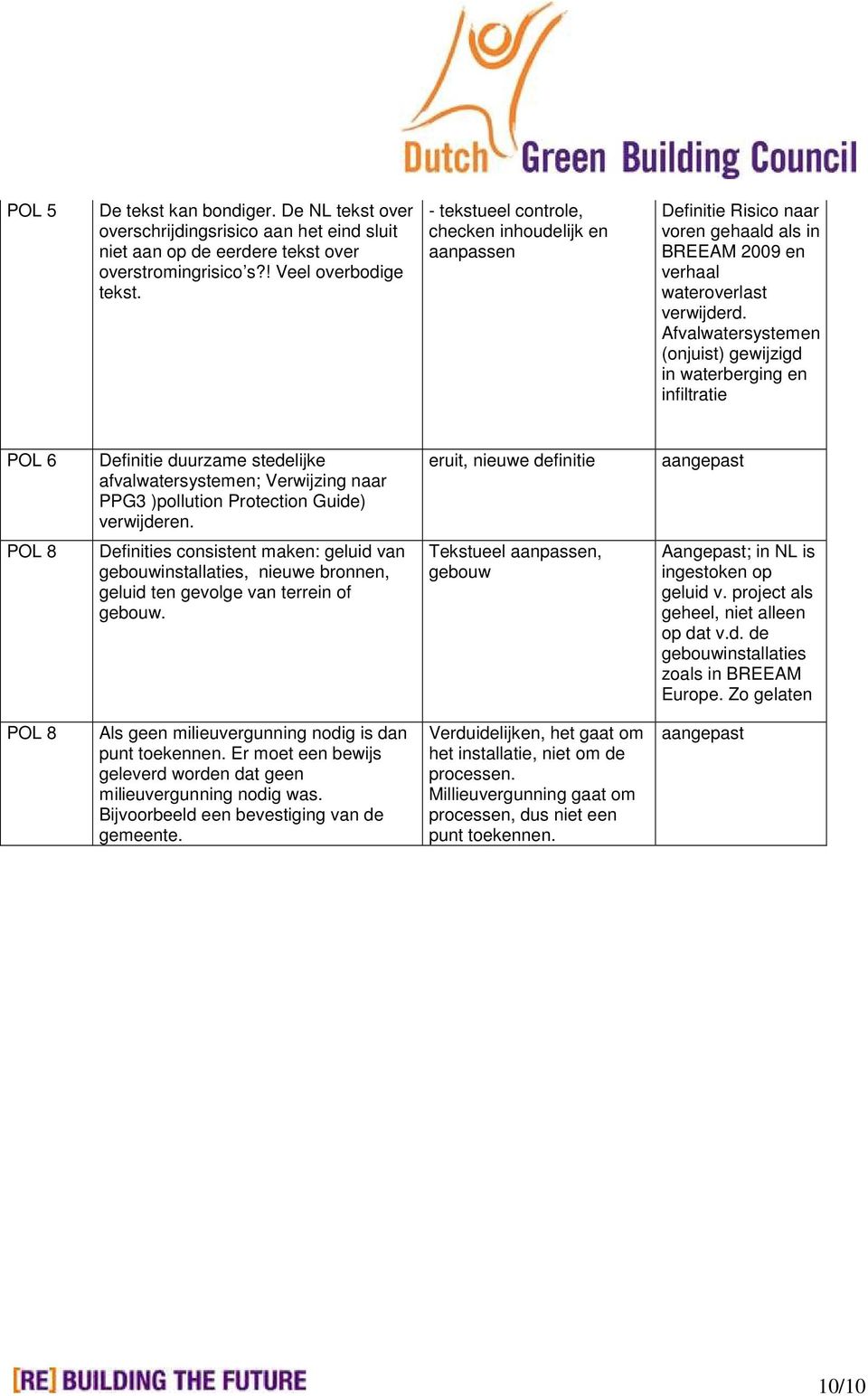 Afvalwatersystemen (onjuist) gewijzigd in waterberging en infiltratie POL 6 Definitie duurzame stedelijke afvalwatersystemen; Verwijzing naar PPG3 )pollution Protection Guide) verwijderen.