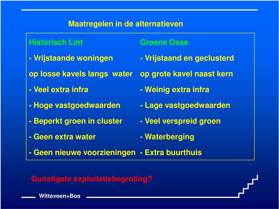 infra - Hoge vastgoedwaarden - Lage vastgoedwaarden - Beperkt groen in cluster - Veel verspreid groen