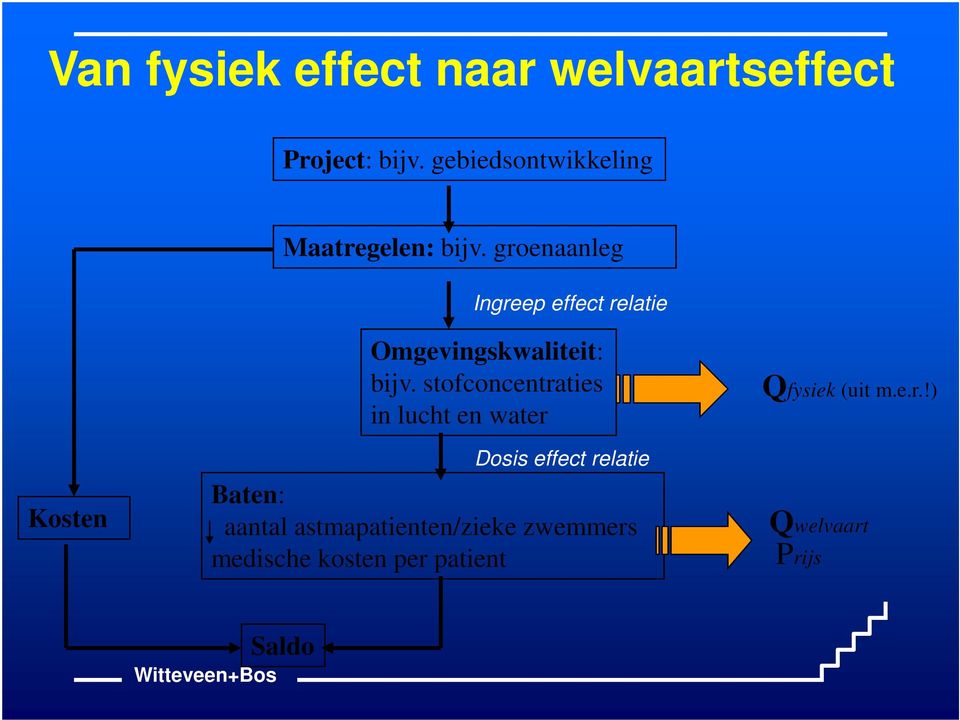 groenaanleg Ingreep effect relatie Kosten Omgevingskwaliteit: bijv.