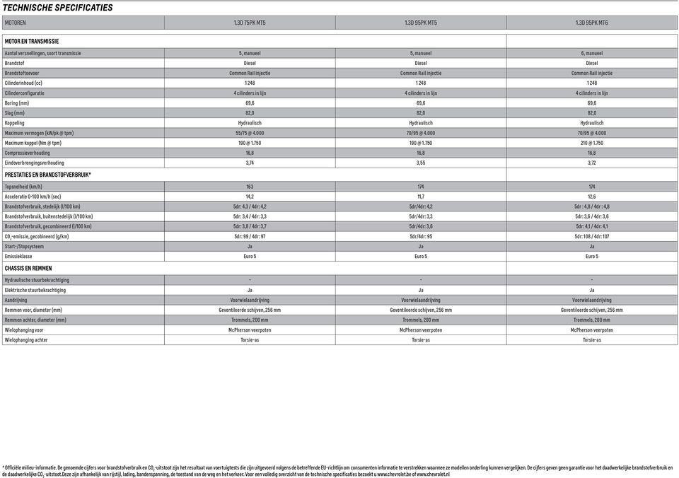 Common Rail injectie Cilinderinhoud (cc) 1 248 1 248 1 248 Cilinderconfiguratie 4 cilinders in lijn 4 cilinders in lijn 4 cilinders in lijn Boring (mm) 69,6 69,6 69,6 Slag (mm) 82,0 82,0 82,0