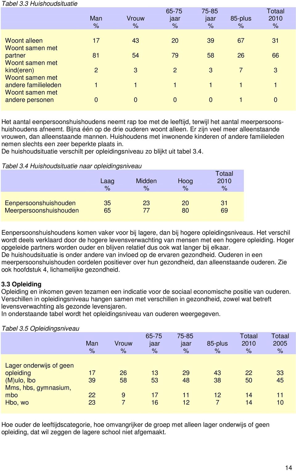 familieleden 1 1 1 1 1 1 Woont samen met andere personen 0 0 0 0 1 0 Het aantal eenpersoonshuishoudens neemt rap toe met de leeftijd, terwijl het aantal meerpersoonshuishoudens afneemt.