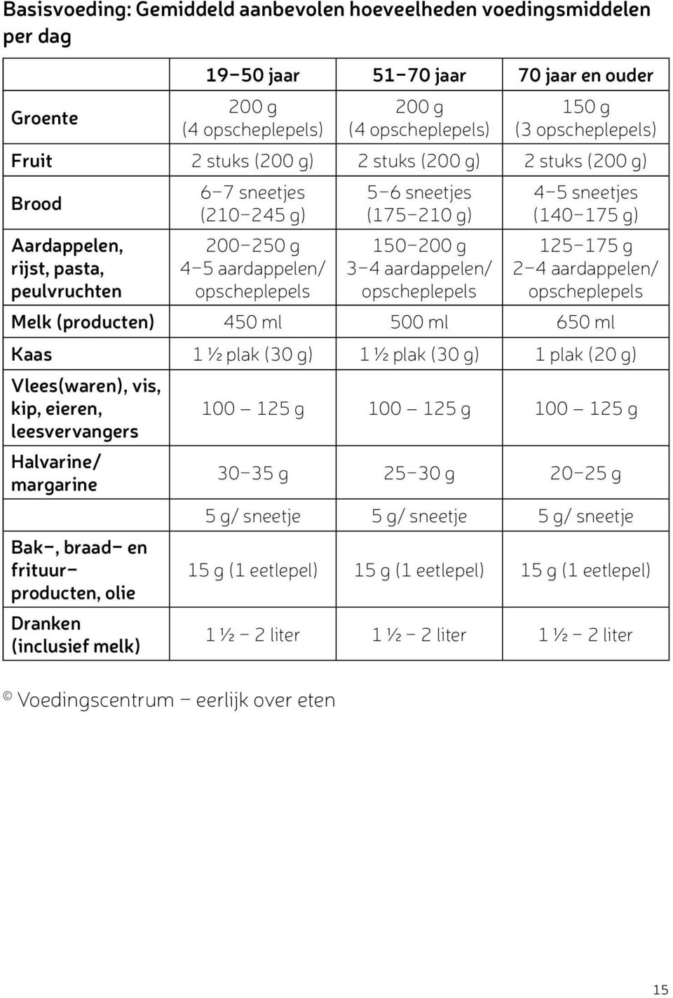 opscheplepels 5-6 sneetjes (175-210 g) 150-200 g 3-4 aardappelen/ opscheplepels 4-5 sneetjes (140-175 g) 125-175 g 2-4 aardappelen/ opscheplepels Melk (producten) 450 ml 500 ml 650 ml Kaas 1 ½ plak