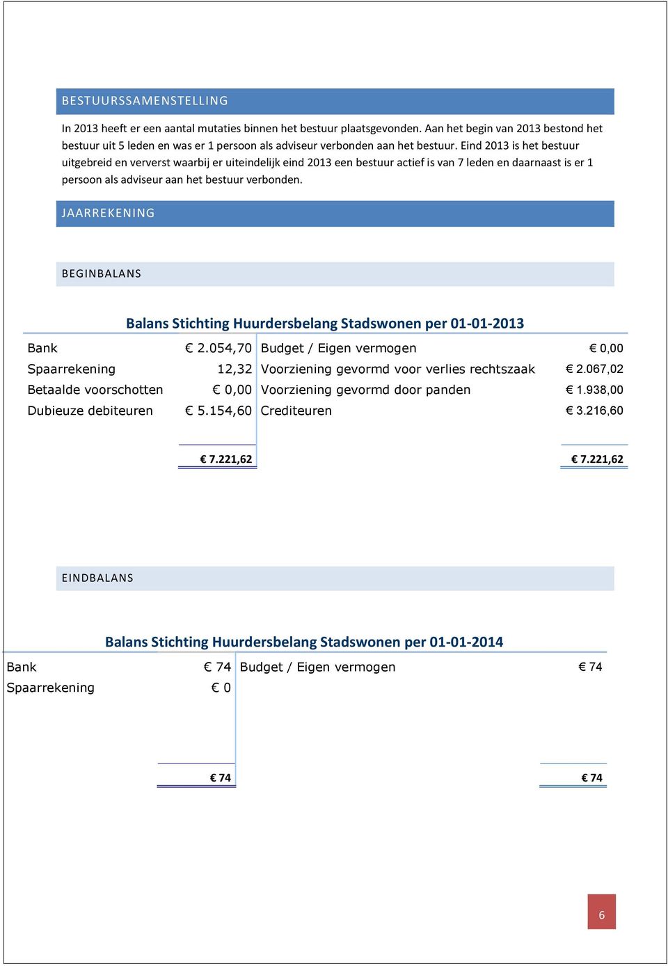 Eind 2013 is het bestuur uitgebreid en ververst waarbij er uiteindelijk eind 2013 een bestuur actief is van 7 leden en daarnaast is er 1 persoon als adviseur aan het bestuur verbonden.