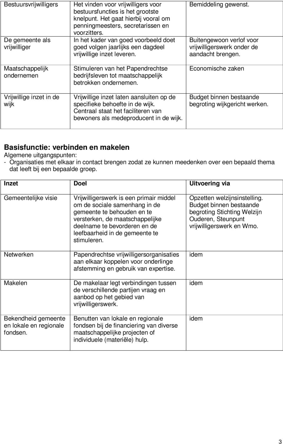 Stimuleren van het Papendrechtse bedrijfsleven tot maatschappelijk betrokken ondernemen. Vrijwillige inzet laten aansluiten op de specifieke behoefte in de wijk.