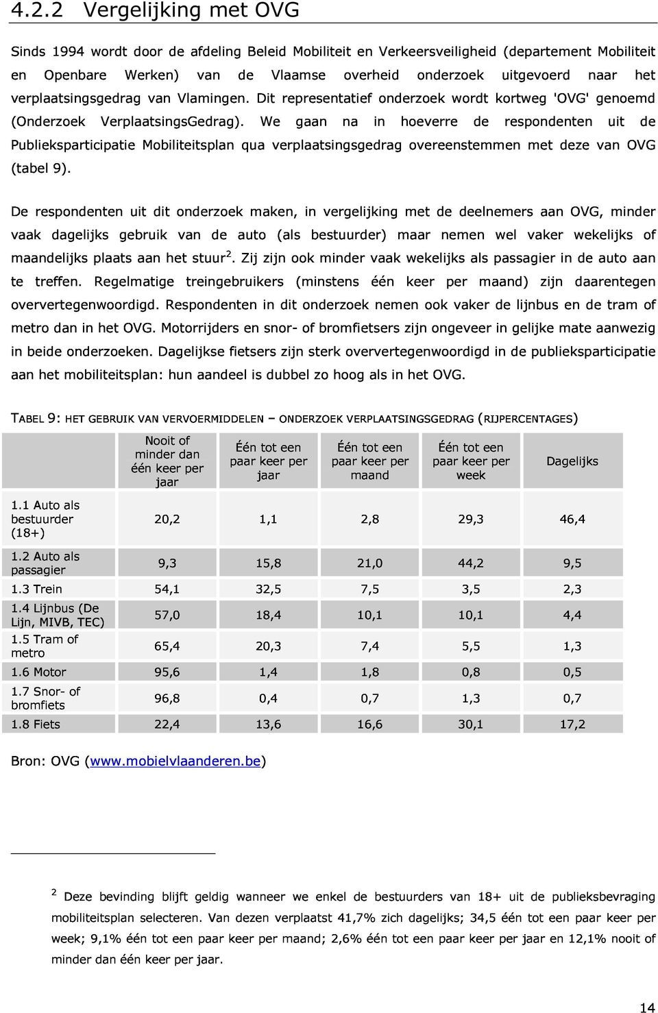 Mobiliteitsplan qua We verplaatsingsgedrag gaan na hoeverre overeenstemmen de respondenten met deze van uit OVG de De vaak respondenten 9).