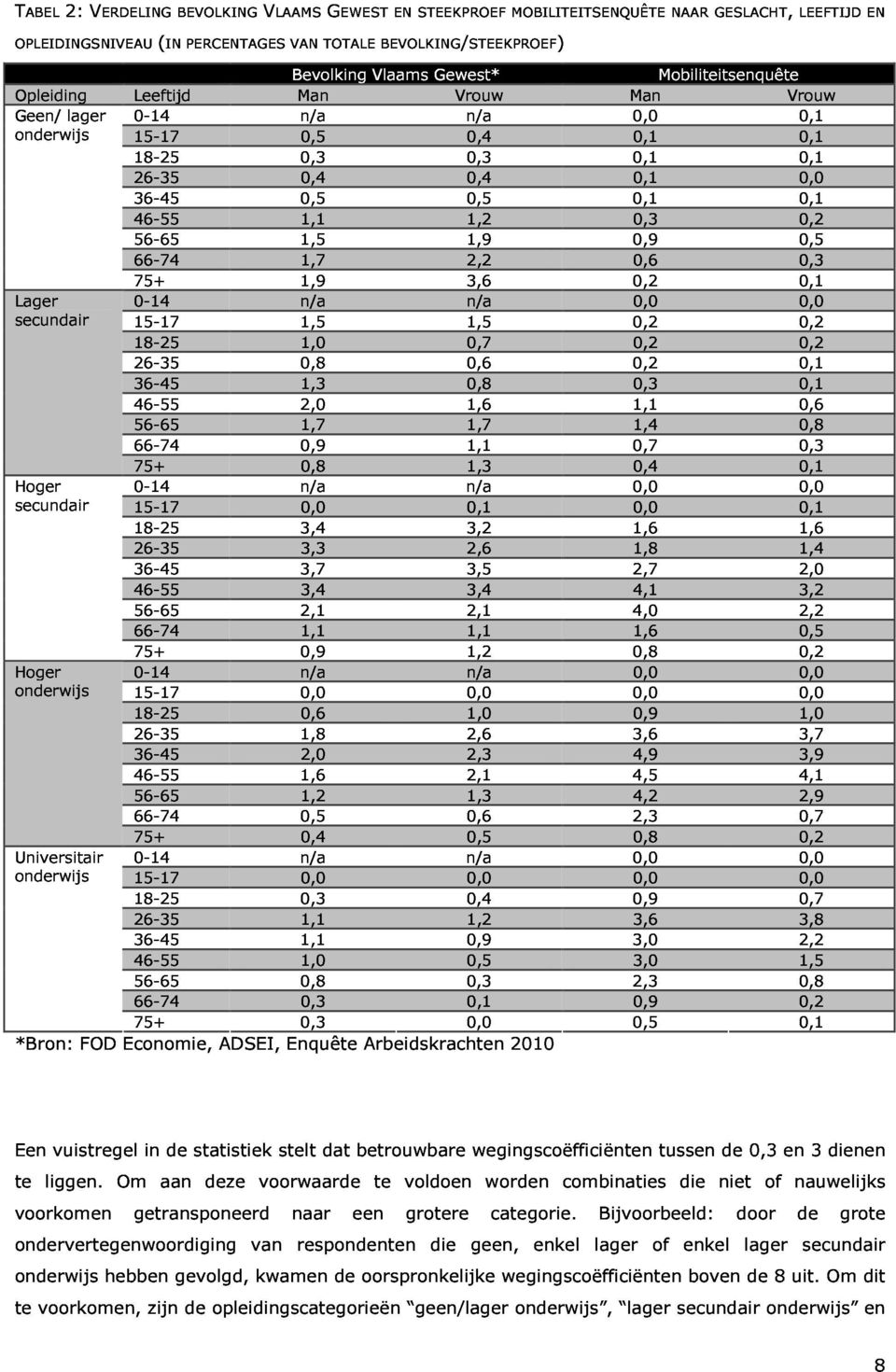 Lager 0,2 secundair 75+ 0-14 15-17 18-25 n/a 1,5 1,9 1,0 n/a 1,5 3,6 0,7 0,0 0,1 0,3 26-35 36-45 0,8 1,3 0,6 0,8 0,2 0,3 0,0 46-55 56-65 2,0 1,7 1,6 1,7 1,1 1,4 0,6 0,2 66-74 0,9 1,1 0,7 0,3 0,1