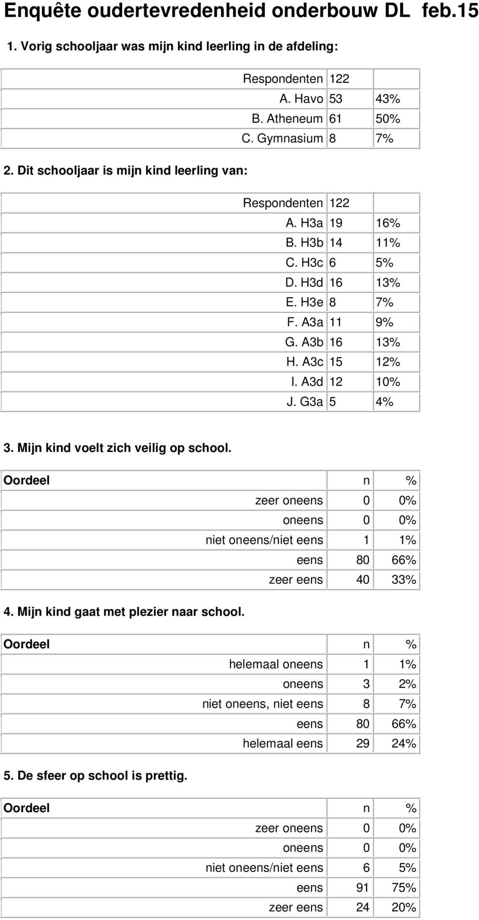 A3c 15 12% I. A3d 12 10% J. G3a 5 4% 3. Mijn kind voelt zich veilig op school. zeer niet oneens/niet eens 1 1% eens 80 66% zeer eens 40 33% 4.