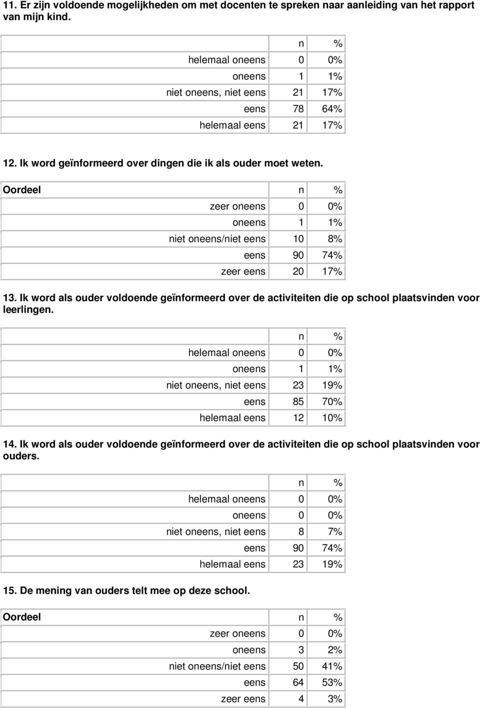 Ik word als ouder voldoende geïnformeerd over de activiteiten die op school plaatsvinden voor leerlingen. helemaal niet oneens, niet eens 23 19% eens 85 70% helemaal eens 12 10% 14.