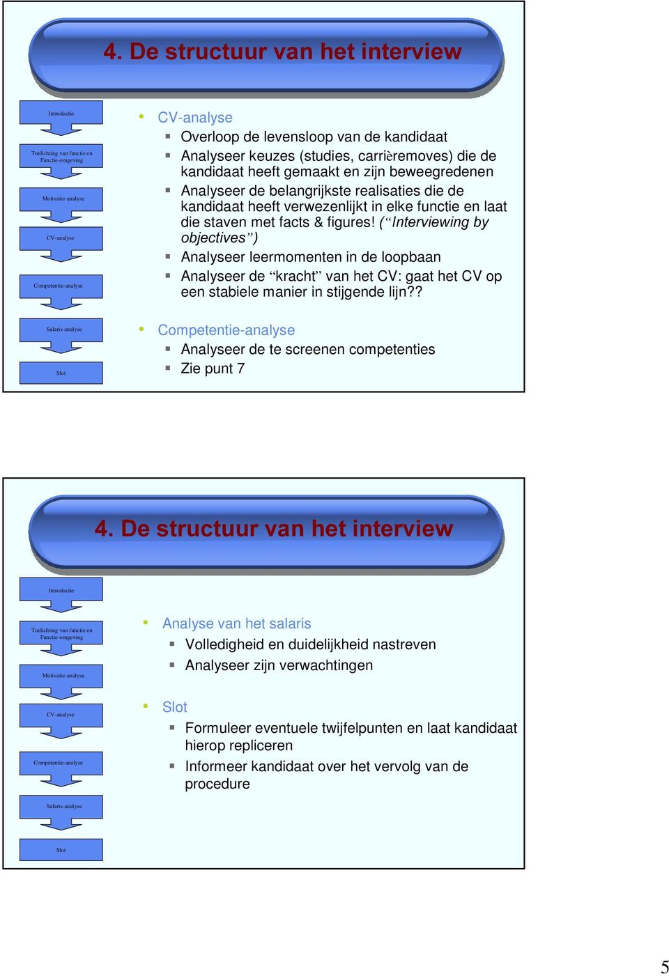 met facts & figures!,qwhuylhzlqje\ REMHFWLYHV ƒ Analyseer leermomenten in de loopbaan ƒ Analyseer de kracht van het CV: gaat het CV op een stabiele manier in stijgende lijn?