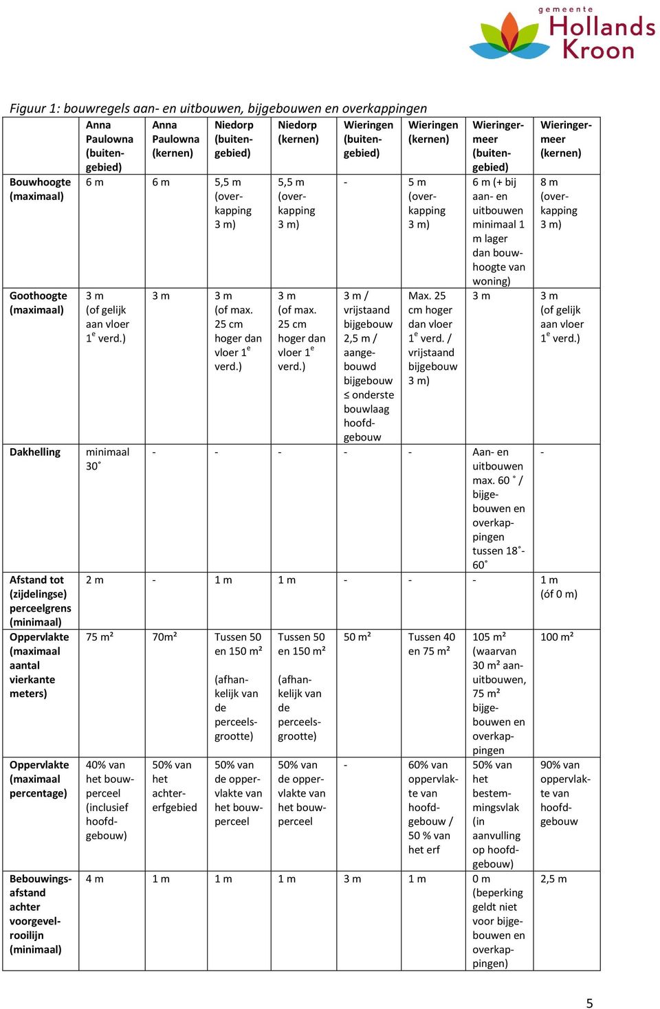 (kernen) Niedorp (buitengebied) 6 m 6 m 5,5 m (overkapping 3 m) 3 m (of gelijk aan vloer 1 e verd.) minimaal 30 3 m 3 m (of max. 25 cm hoger dan vloer 1 e verd.
