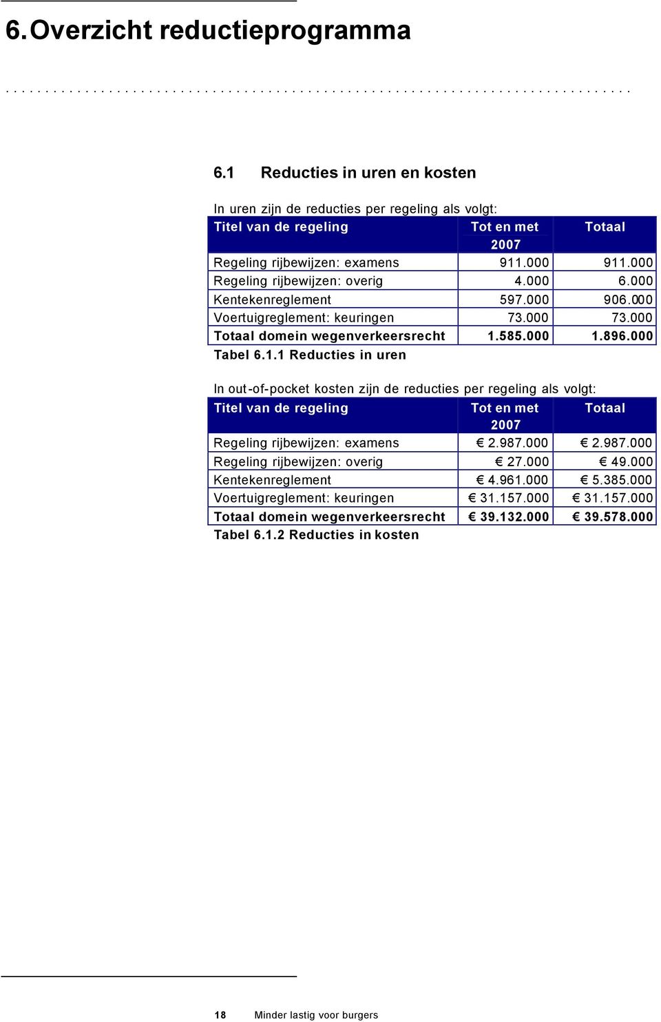 000 Regeling rijbewijzen: overig 4.000 6.000 Kentekenreglement 597.000 906.000 Voertuigreglement: keuringen 73.000 73.000 Totaal domein wegenverkeersrecht 1.