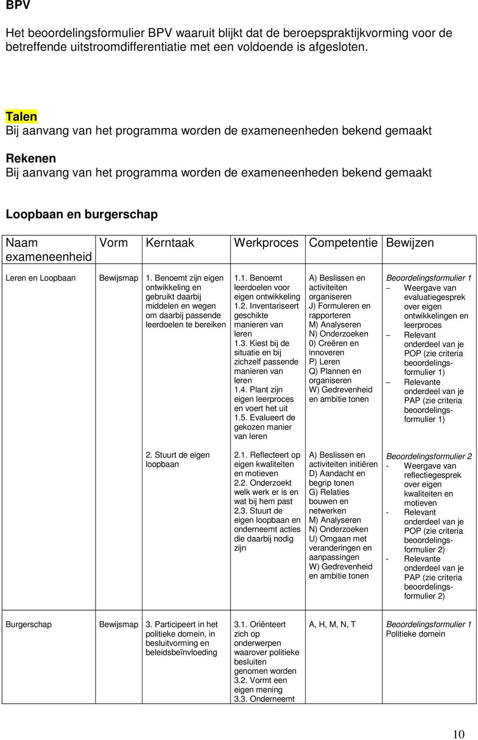 Kerntaak Werkproces Competentie Bewijzen Leren en Loopbaan Bewijsmap 1. Benoemt zijn eigen ontwikkeling en gebruikt daarbij middelen en wegen om daarbij passende leerdoelen te bereiken 1.1. Benoemt leerdoelen voor eigen ontwikkeling 1.