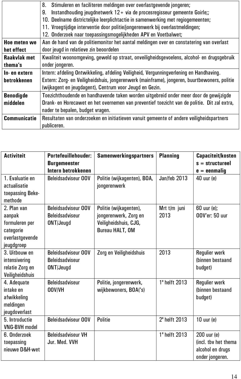 Vroegtijdige interventie door politie/jongerenwerk bij overlastmeldingen; 12.