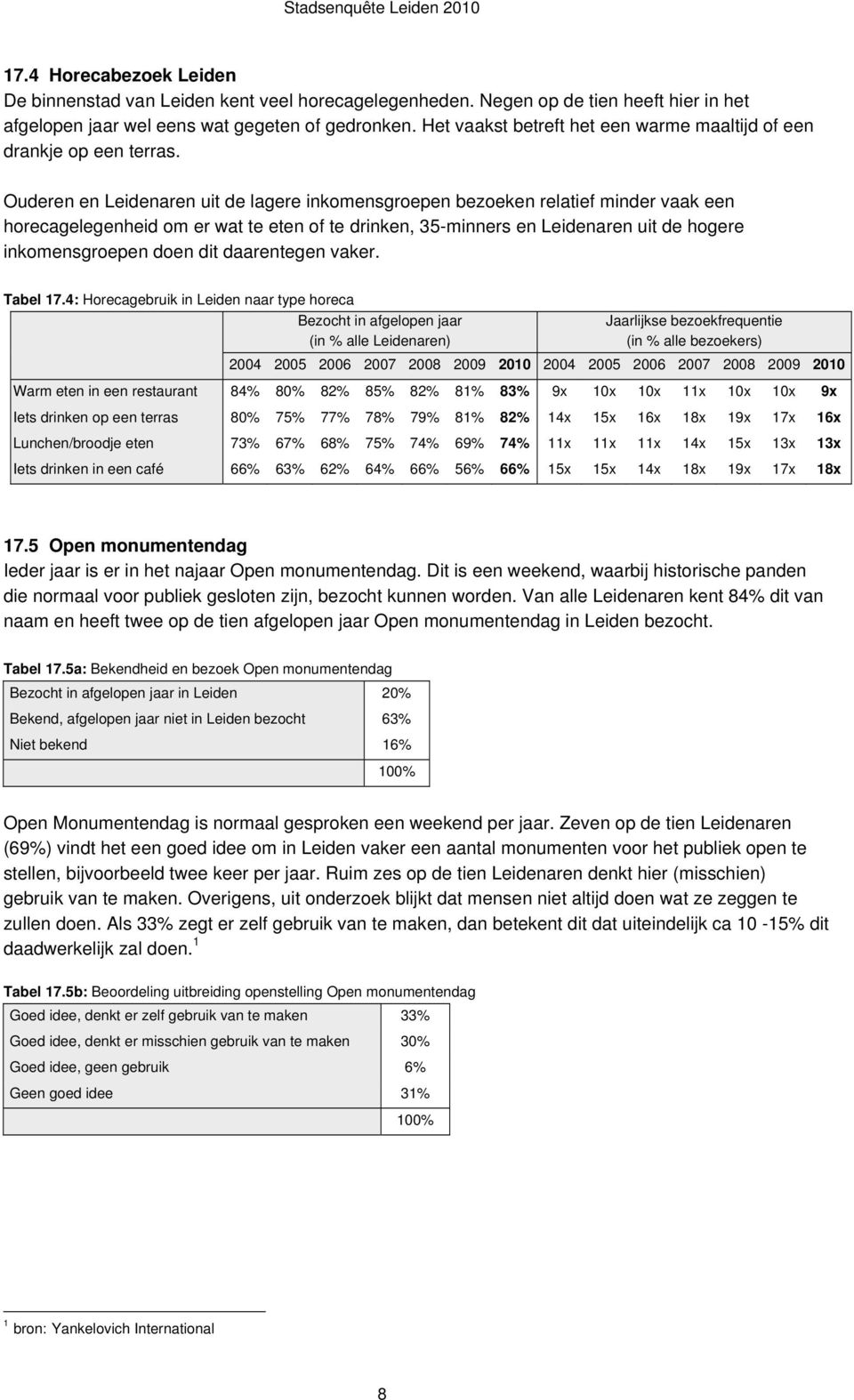 Ouderen en Leidenaren uit de lagere inkomensgroepen bezoeken relatief minder vaak een horecagelegenheid om er wat te eten of te drinken, 35-minners en Leidenaren uit de hogere inkomensgroepen doen