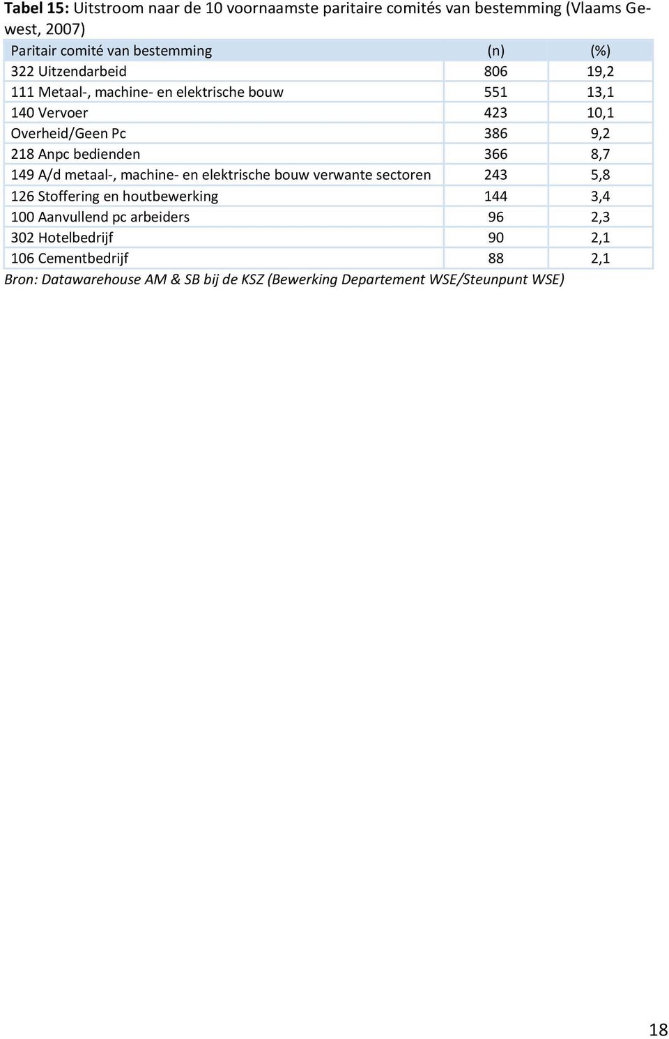 366 8,7 149 A/d metaal-, machine- en elektrische bouw verwante sectoren 243 5,8 126 Stoffering en houtbewerking 144 3,4 100 Aanvullend pc