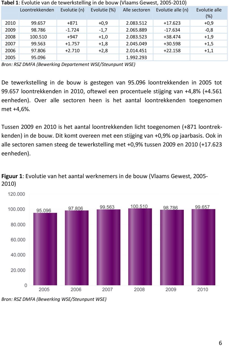 158 +1,1 2005 95.096 1.992.293 Bron: RSZ DMFA (Bewerking Departement WSE/Steunpunt WSE) De tewerkstelling in de bouw is gestegen van 95.096 loontrekkenden in 2005 tot 99.