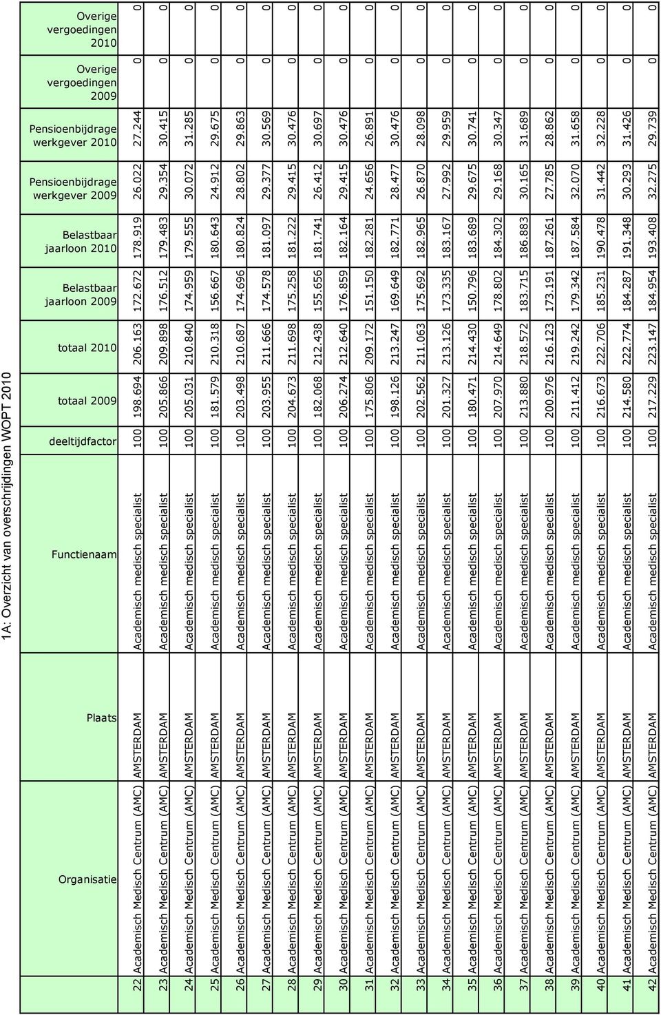 415 0 0 24 Academisch Medisch Centrum (AMC) AMSTERDAM Academisch medisch specialist 100 205.031 210.840 174.959 179.555 30.072 31.