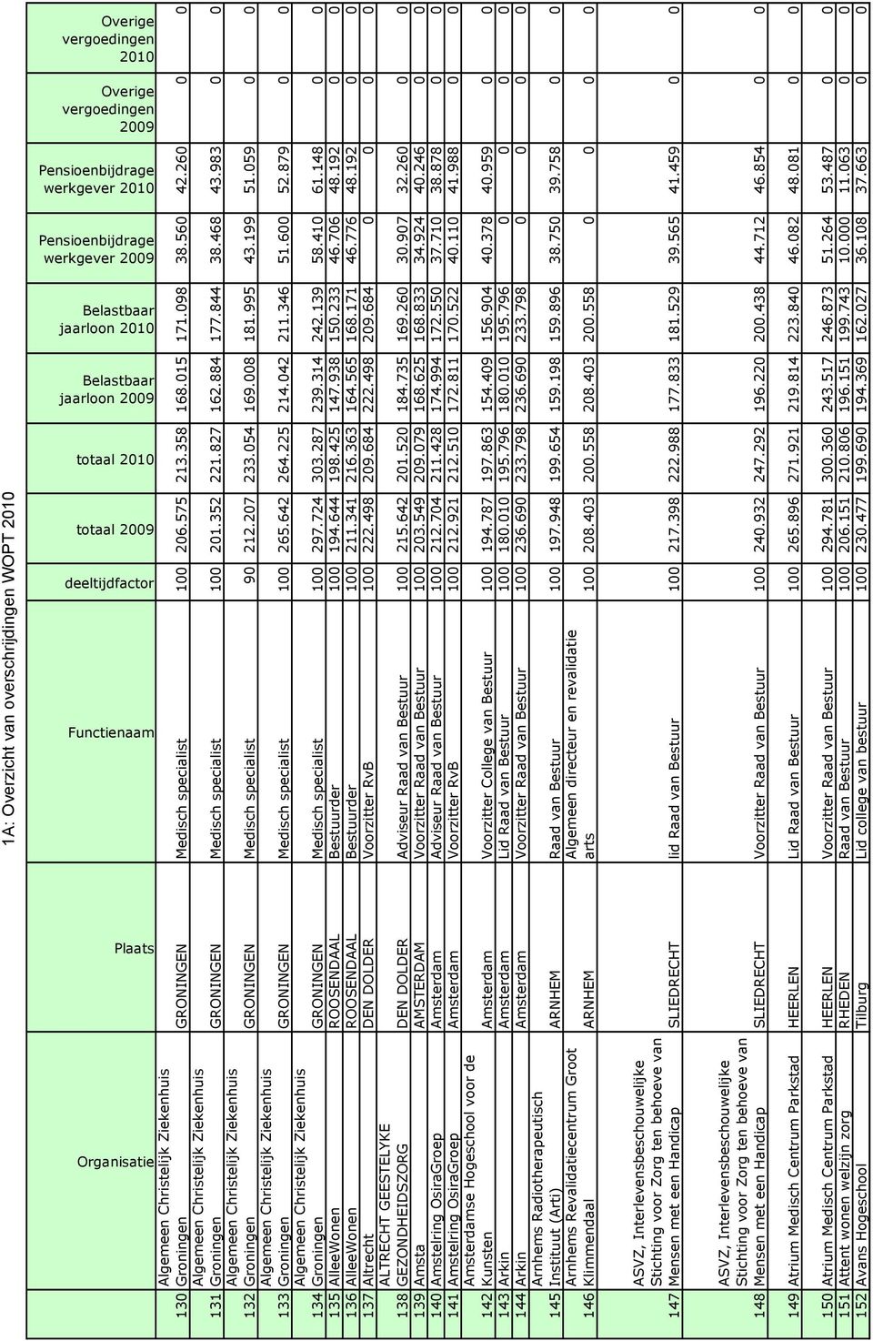 983 0 0 Algemeen Christelijk Ziekenhuis Groningen GRONINGEN Medisch specialist 90 212.207 233.054 169.008 181.995 43.199 51.