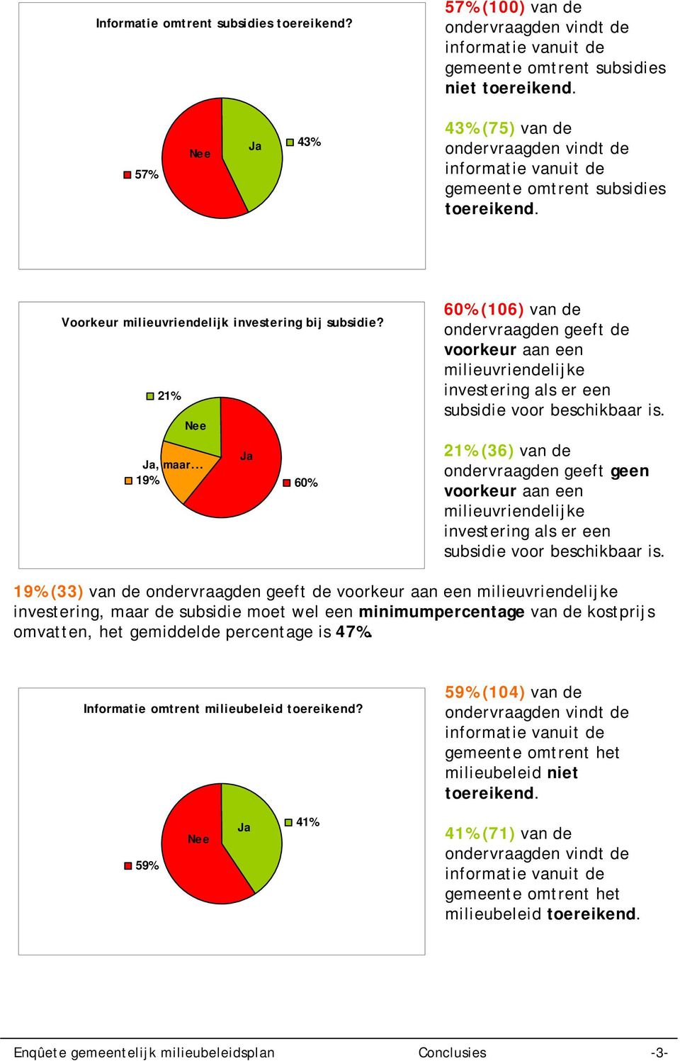 .. 19% 60% 60% (106) van de ondervraagden geeft de voorkeur aan een milieuvriendelijke investering als er een subsidie voor beschikbaar is.