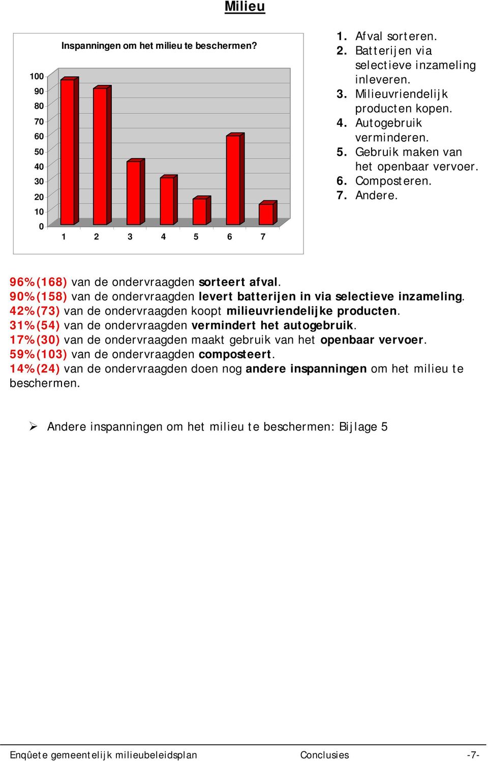 90% (158) van de ondervraagden levert batterijen in via selectieve inzameling. 42% (73) van de ondervraagden koopt milieuvriendelijke producten.