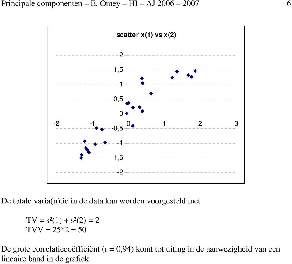 -1,5-2 De totale varia(n)tie in de data kan worden voorgesteld met TV = s²(1) +