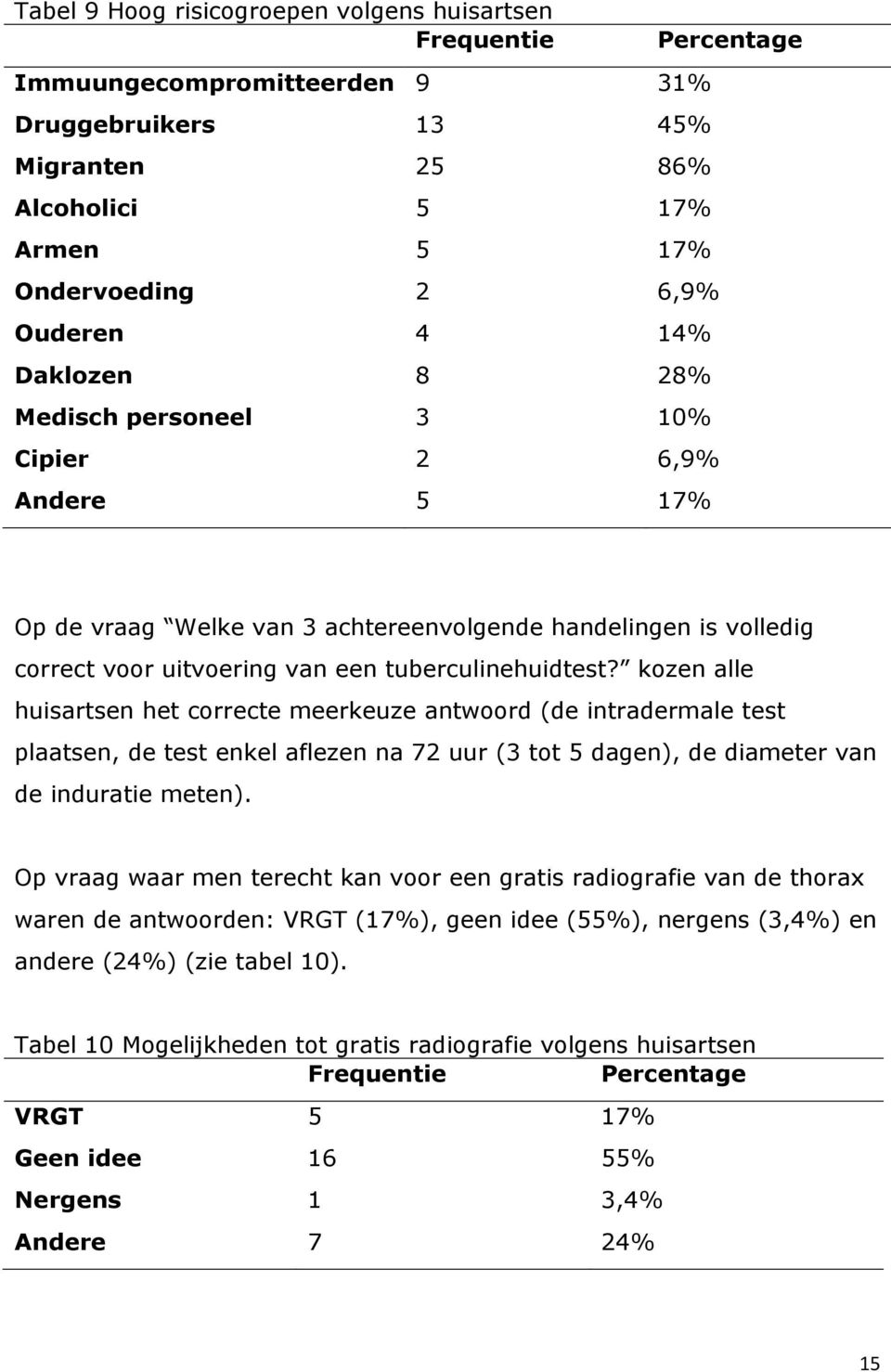 kozen alle huisartsen het correcte meerkeuze antwoord (de intradermale test plaatsen, de test enkel aflezen na 72 uur (3 tot 5 dagen), de diameter van de induratie meten).