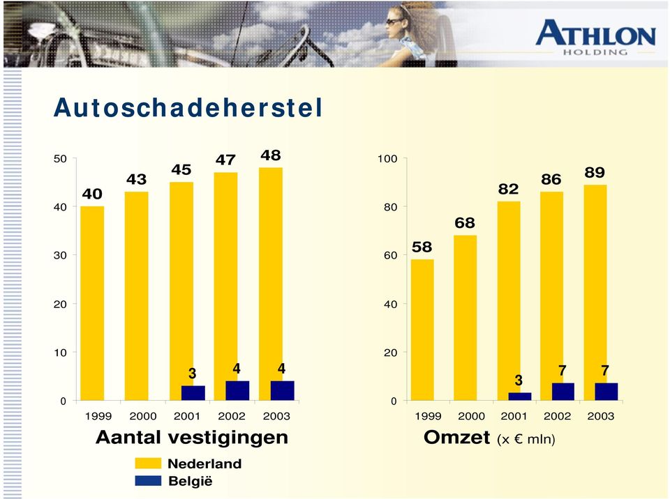 2000 2001 2002 2003 Aantal vestigingen 0 1999